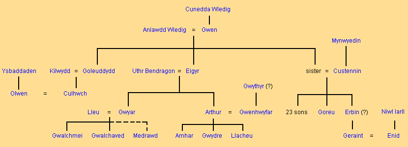 Haus von Arthur & Culhwch