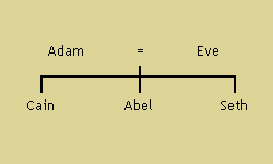 Familie von Adam und Eva, gemäß der Genesis